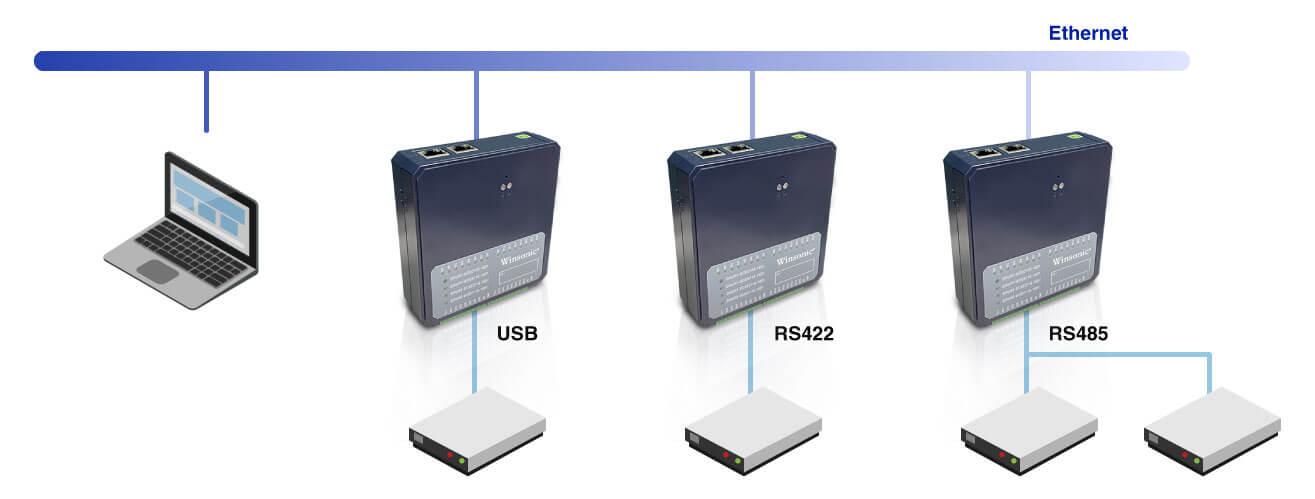 Three control ports with Ethernet, USB and RS485/RS422