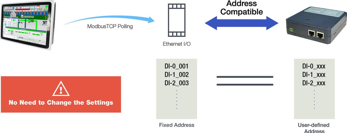 Using a device that defines Modbus TCP addressability provides greater flexibility and easier setup.